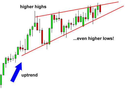 rising-wedge-reversal-before.png