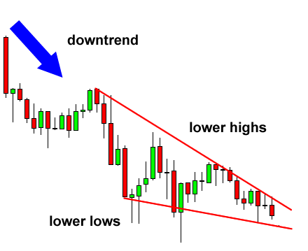 falling-wedge-reversal-before.png