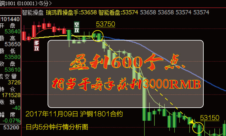 沪铜1801合约11月09日5分钟案例