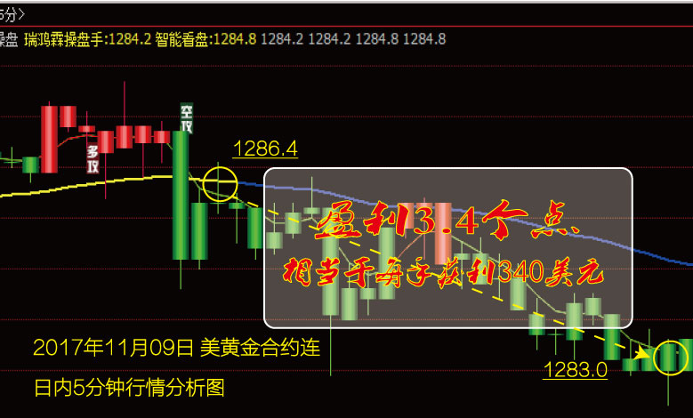 美原油连11月09日日内5分钟案例