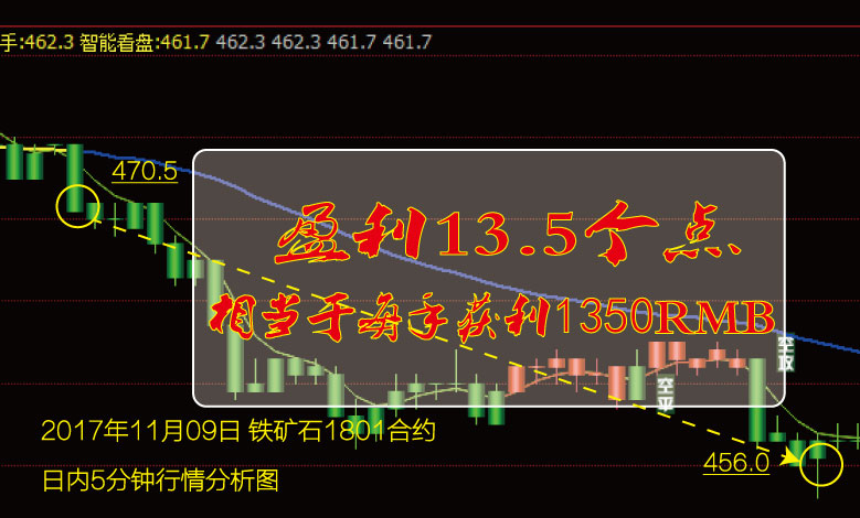 铁矿石1801合约11月09日5分钟案例