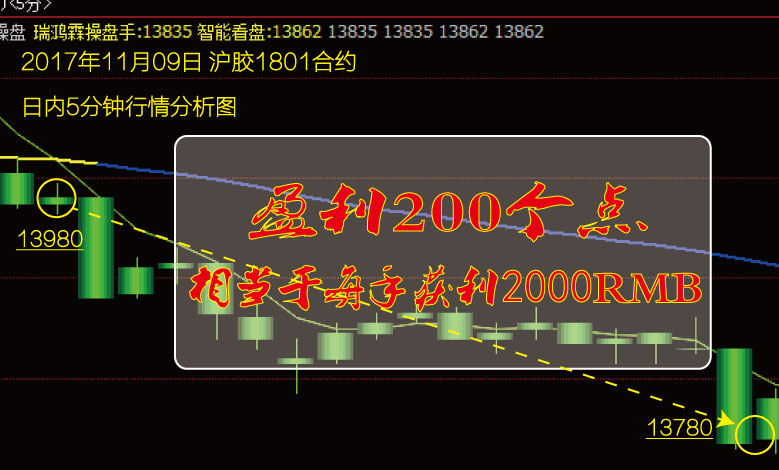 沪胶1801合约11月09日5分钟案例